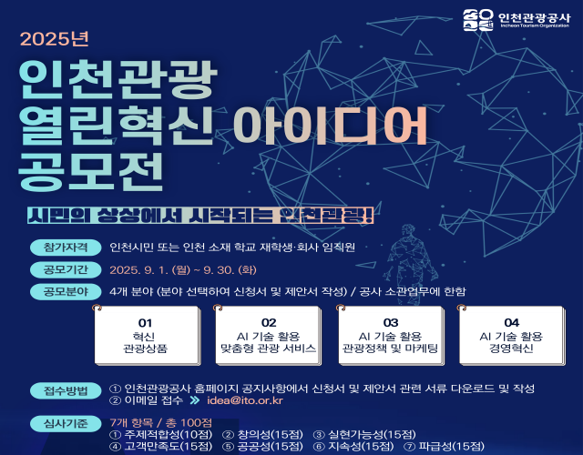 2025년
인천관광 열린혁신 아이디어 공모전
시민의 상상에서 시작되는 인천관광!

참가자격
인천시민 또는 인천 소재 학교 재학생 · 회사 임직원

공모기간
2025. 9. 1. (월) ~ 9. 30. (화)

공모분야
4개 분야 (분야 선택하여 신청서 및 제안서 작성) / 공사 소관업무에 한함
1. 혁신 관광상품
2. AI 기술 활용 맞춤형 관광 서비스
3. AI 기술 활용 관광정책 및 마케팅
4. AI 기술 활용 경영혁신

접수방법
1. 인천관광공사 홈페이지 공지사항에서 신청서 및 제안서 관련 서류 다운로드 및 작성
2. 이메일 접수 » idea@ito.or.kr

심사기준
7개 항목 / 총 100점
1. 주제적합성 (10점)
2. 창의성 (15점)
3. 실현가능성 (15점)
4. 고객만족도 (15점)
5. 공공성 (15점)
6. 지속성 (15점)
7. 파급성 (15점)

발표 및 시상
11월 중 (예정)
개별 통지 및 홈페이지 게시 예정
순위(인원) | 부상 | 비고
대상(1명)	| 150만원 | 인천관광공사 사장 명의 상장 수여
최우수상(1명) | 70만원 | 인천관광공사 사장 명의 상장 수여
우수상(2명) | 각 50만원 | 인천관광공사 사장 명의 상장 수여
장려상(5명) | 각 20만원 | 인천관광공사 사장 명의 상장 수여
참가상(40명) | 추첨을 통해 기프티콘 증정
※ 각 등급에 해당하는 제안이 없을 경우 선정하지 않을 수 있고, 심사 결과 제안 수준에 따라 시상범위 및 등급별 인원 변동 가능
※ 부상은 인천e음 상품권 또는 온누리 상품권으로 지급 (세제공과금 본인 부담).

문의
인천관광공사 기획예산팀 ☎ 032-899-7328